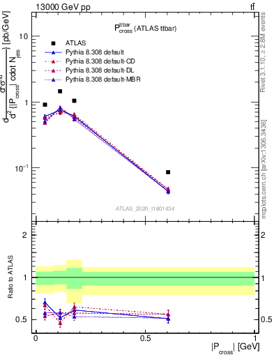 Plot of ttbar.pcross in 13000 GeV pp collisions