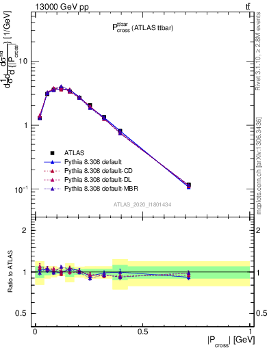 Plot of ttbar.pcross in 13000 GeV pp collisions