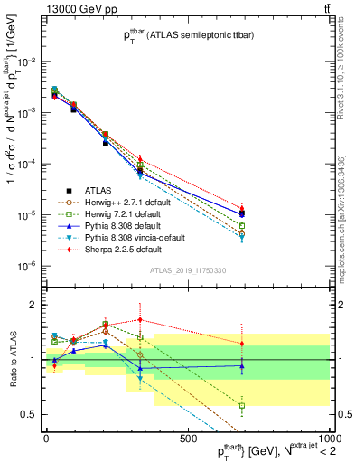 Plot of ttbar.pt in 13000 GeV pp collisions