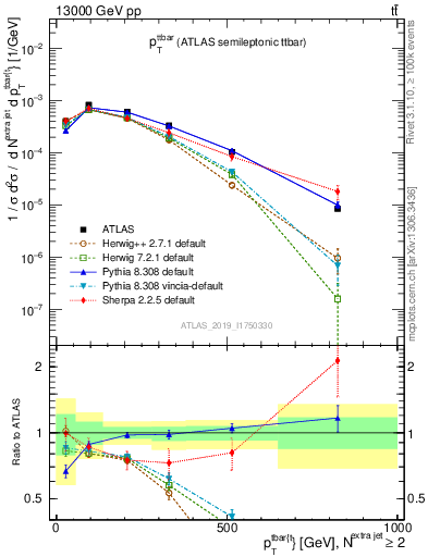 Plot of ttbar.pt in 13000 GeV pp collisions