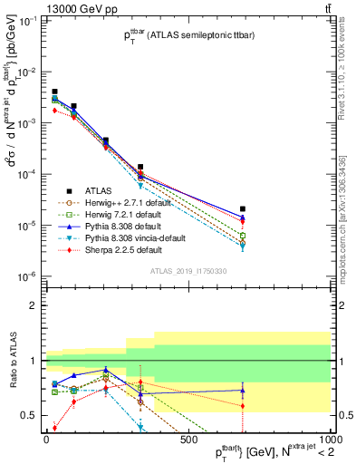 Plot of ttbar.pt in 13000 GeV pp collisions