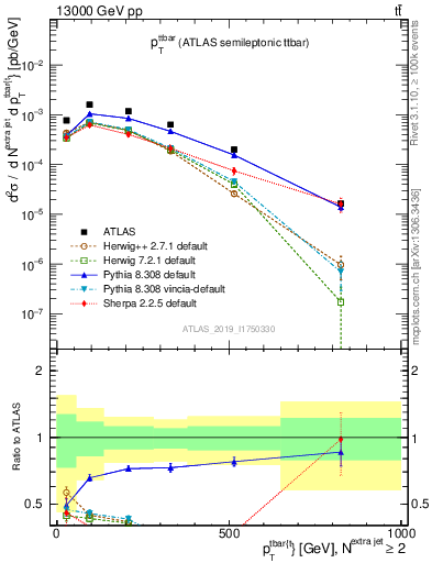 Plot of ttbar.pt in 13000 GeV pp collisions