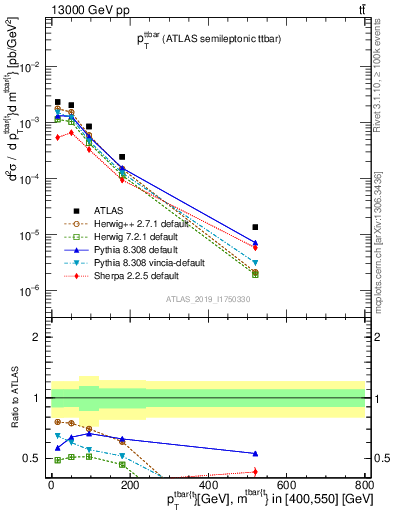 Plot of ttbar.pt in 13000 GeV pp collisions