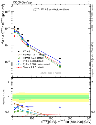 Plot of ttbar.pt in 13000 GeV pp collisions