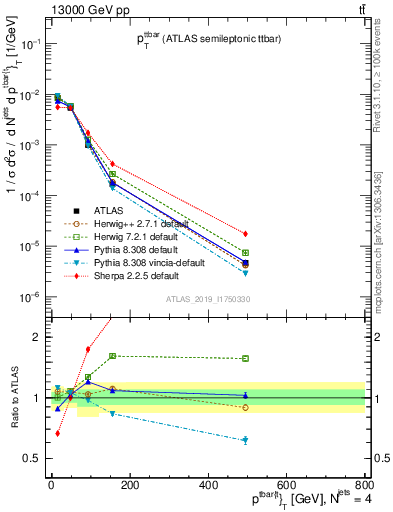 Plot of ttbar.pt in 13000 GeV pp collisions