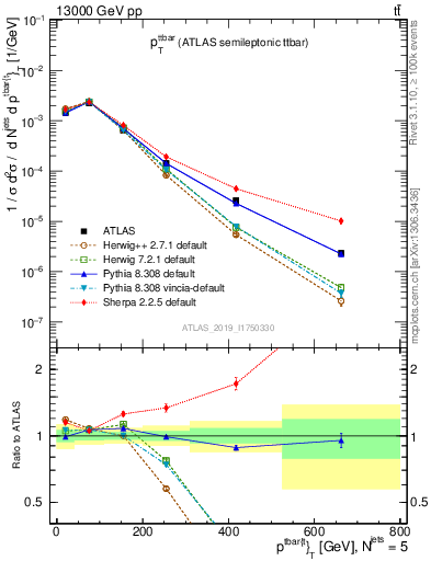 Plot of ttbar.pt in 13000 GeV pp collisions