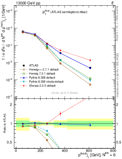 Plot of ttbar.pt in 13000 GeV pp collisions