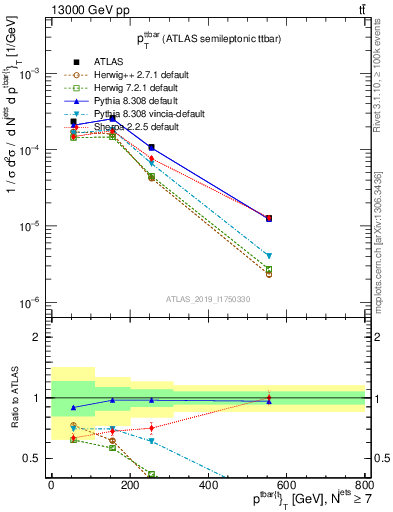 Plot of ttbar.pt in 13000 GeV pp collisions