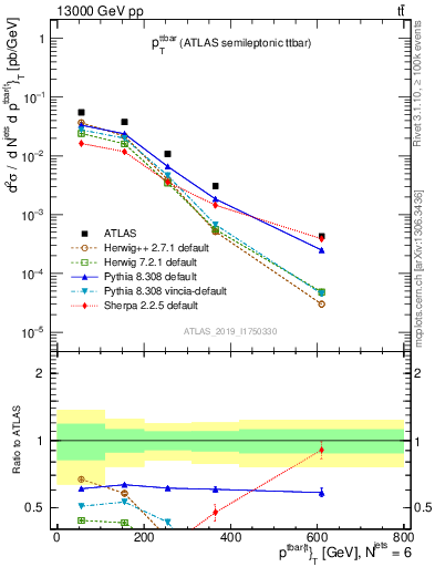 Plot of ttbar.pt in 13000 GeV pp collisions