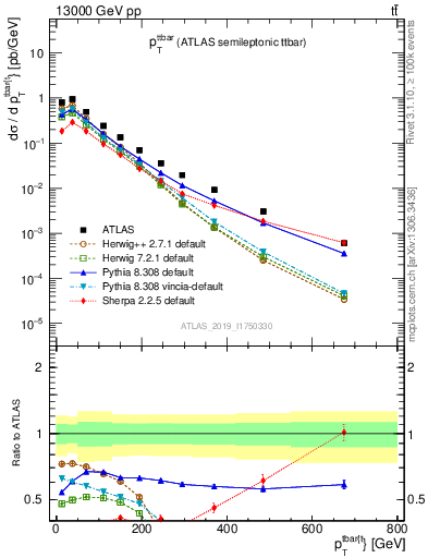 Plot of ttbar.pt in 13000 GeV pp collisions