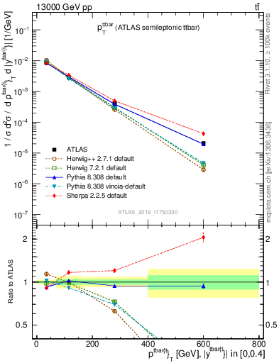 Plot of ttbar.pt in 13000 GeV pp collisions