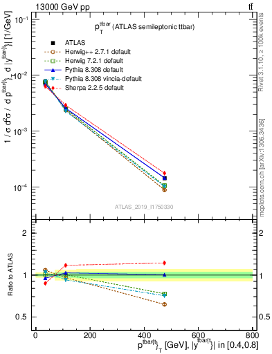 Plot of ttbar.pt in 13000 GeV pp collisions