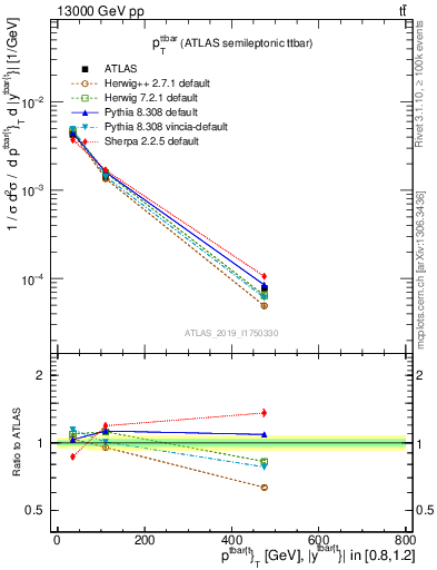 Plot of ttbar.pt in 13000 GeV pp collisions