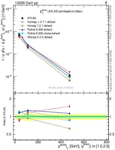 Plot of ttbar.pt in 13000 GeV pp collisions