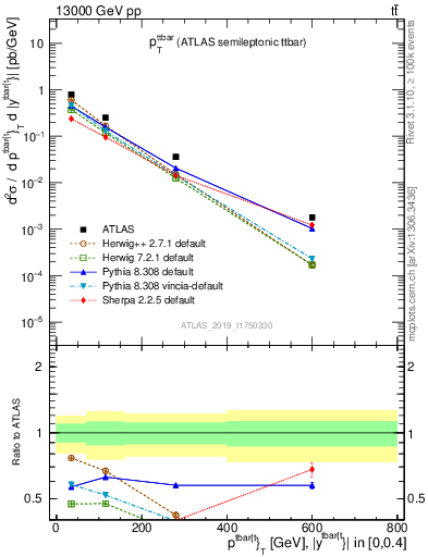 Plot of ttbar.pt in 13000 GeV pp collisions