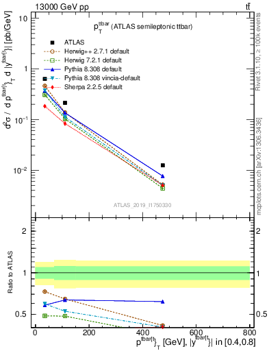 Plot of ttbar.pt in 13000 GeV pp collisions