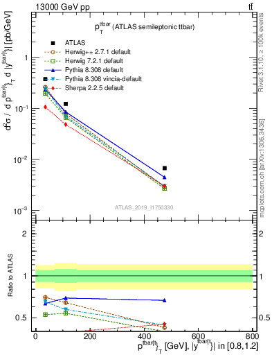 Plot of ttbar.pt in 13000 GeV pp collisions