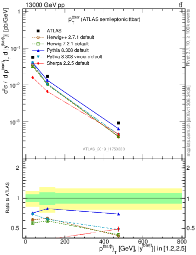 Plot of ttbar.pt in 13000 GeV pp collisions