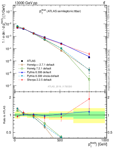 Plot of ttbar.pt in 13000 GeV pp collisions