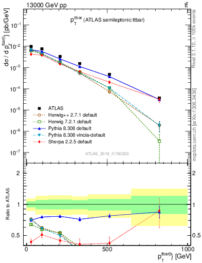 Plot of ttbar.pt in 13000 GeV pp collisions