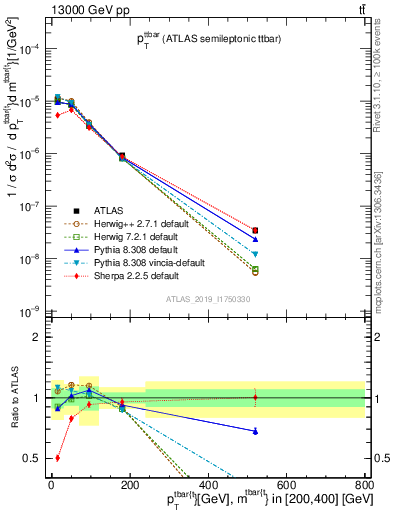 Plot of ttbar.pt in 13000 GeV pp collisions