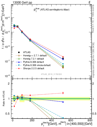 Plot of ttbar.pt in 13000 GeV pp collisions