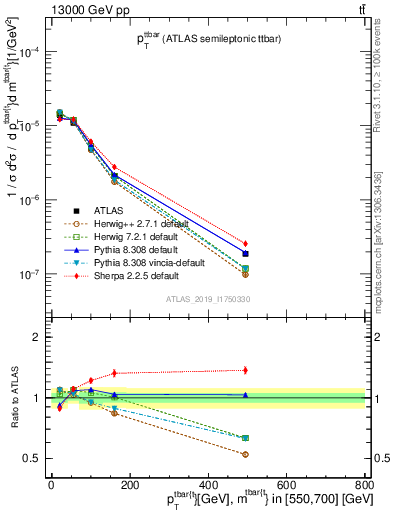 Plot of ttbar.pt in 13000 GeV pp collisions