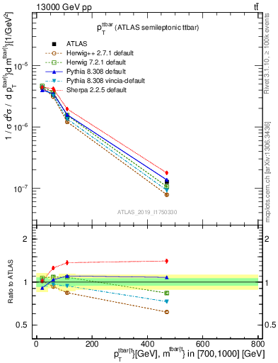 Plot of ttbar.pt in 13000 GeV pp collisions