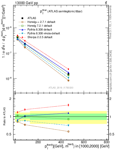 Plot of ttbar.pt in 13000 GeV pp collisions