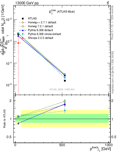 Plot of ttbar.pt in 13000 GeV pp collisions