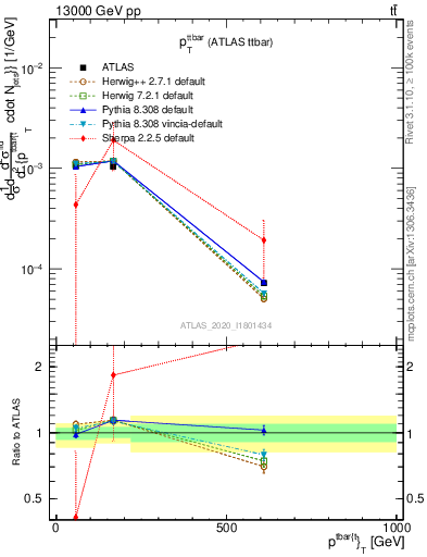 Plot of ttbar.pt in 13000 GeV pp collisions