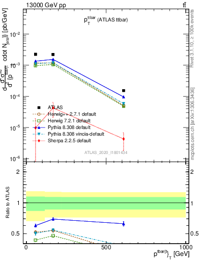 Plot of ttbar.pt in 13000 GeV pp collisions