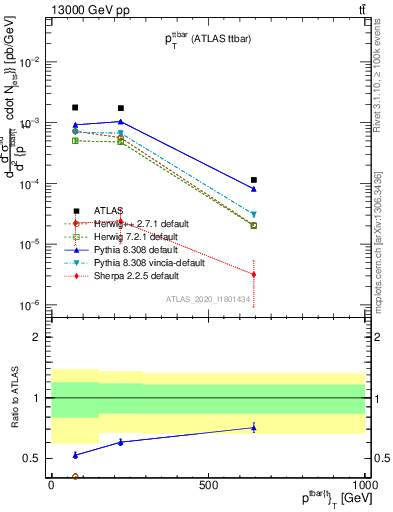 Plot of ttbar.pt in 13000 GeV pp collisions