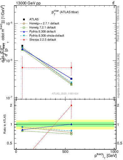 Plot of ttbar.pt in 13000 GeV pp collisions