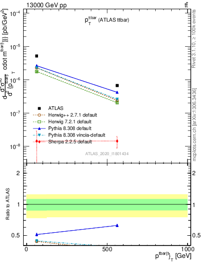 Plot of ttbar.pt in 13000 GeV pp collisions