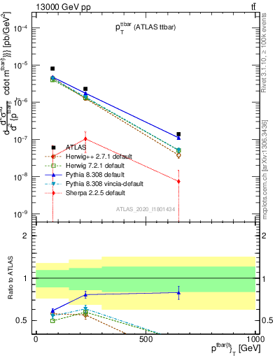 Plot of ttbar.pt in 13000 GeV pp collisions