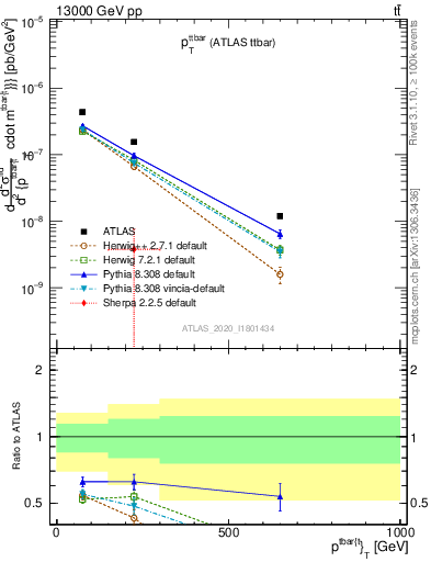 Plot of ttbar.pt in 13000 GeV pp collisions