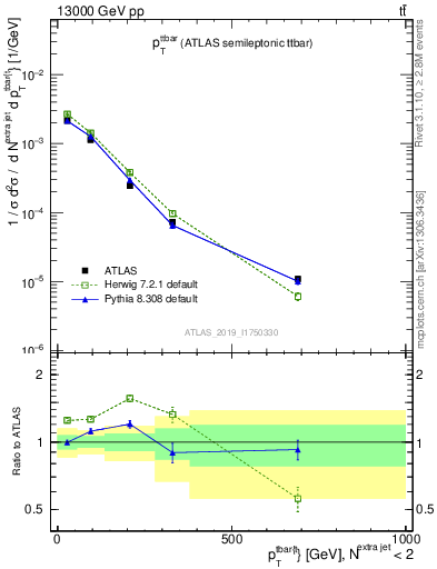 Plot of ttbar.pt in 13000 GeV pp collisions