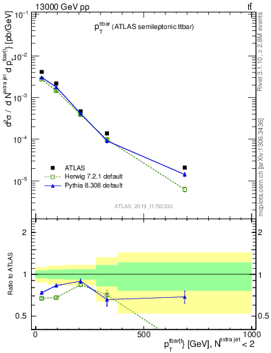 Plot of ttbar.pt in 13000 GeV pp collisions