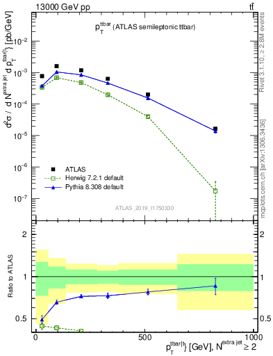 Plot of ttbar.pt in 13000 GeV pp collisions