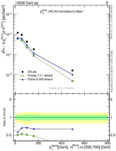 Plot of ttbar.pt in 13000 GeV pp collisions