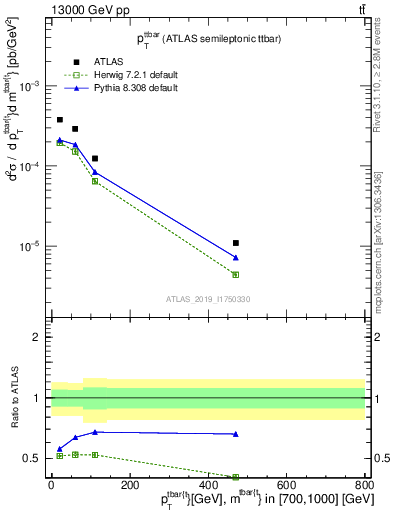 Plot of ttbar.pt in 13000 GeV pp collisions