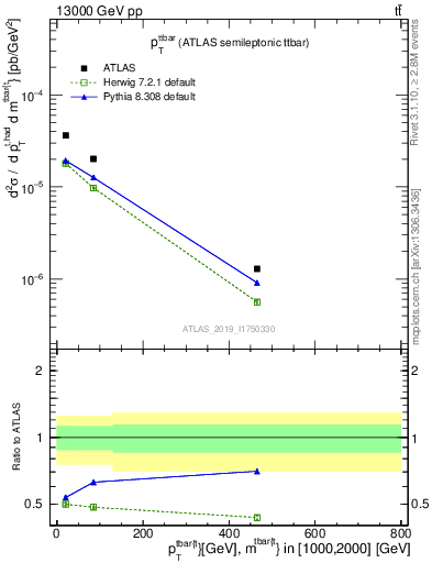 Plot of ttbar.pt in 13000 GeV pp collisions