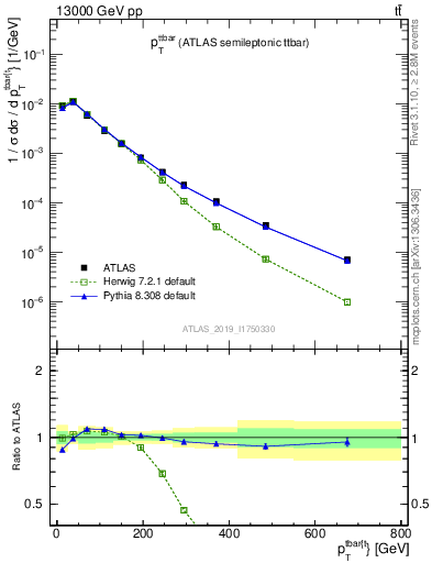 Plot of ttbar.pt in 13000 GeV pp collisions