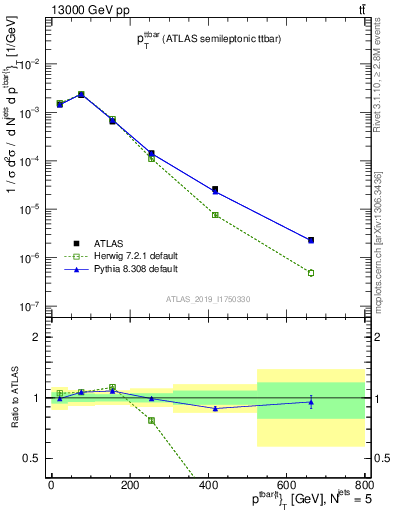 Plot of ttbar.pt in 13000 GeV pp collisions