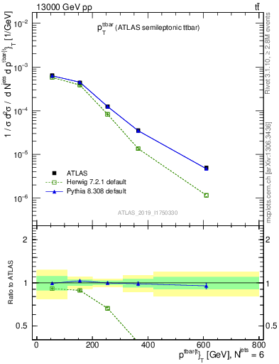 Plot of ttbar.pt in 13000 GeV pp collisions