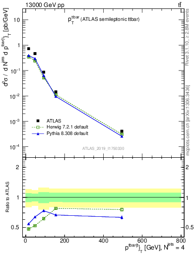 Plot of ttbar.pt in 13000 GeV pp collisions