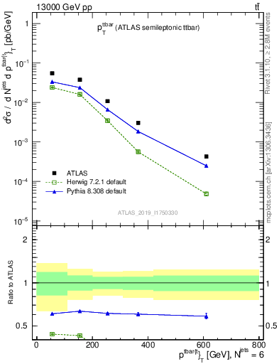 Plot of ttbar.pt in 13000 GeV pp collisions