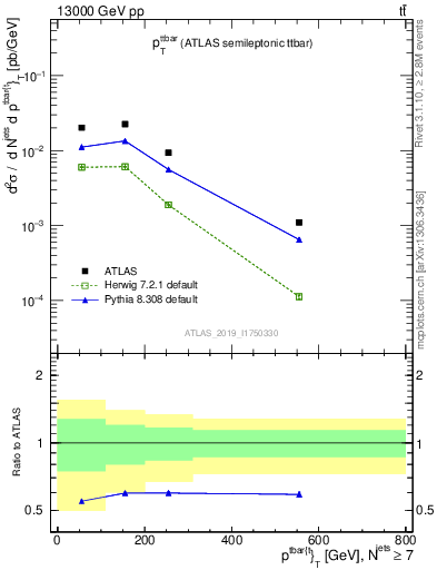 Plot of ttbar.pt in 13000 GeV pp collisions