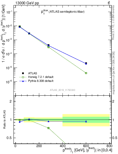 Plot of ttbar.pt in 13000 GeV pp collisions